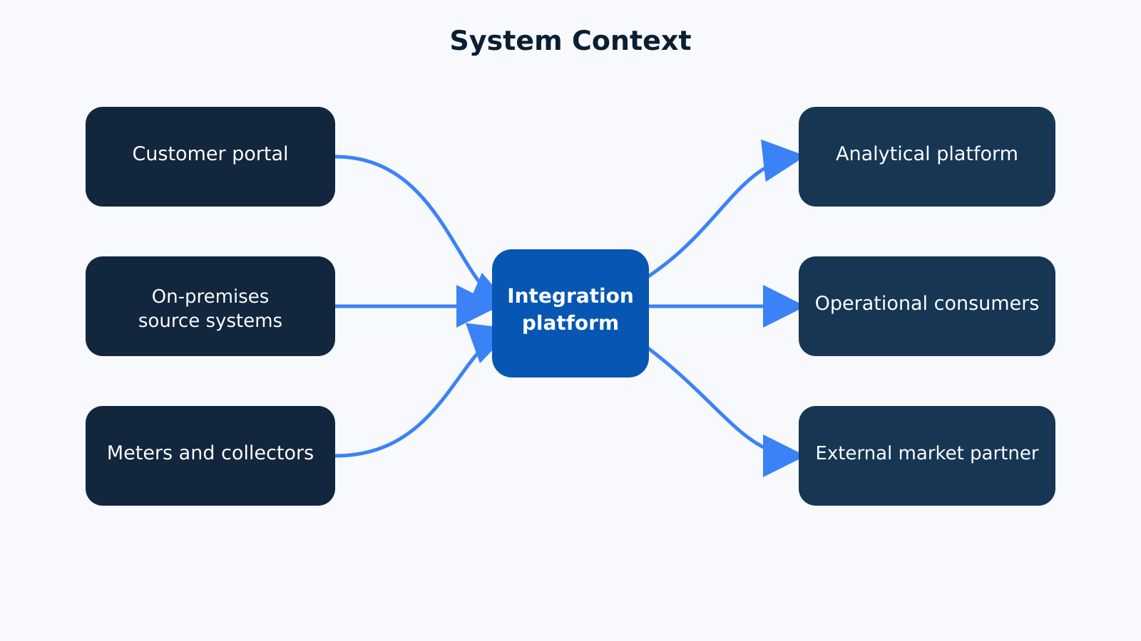 Customer portal, source systems and meters connect through an integration platform to operational, analytical and external consumers.