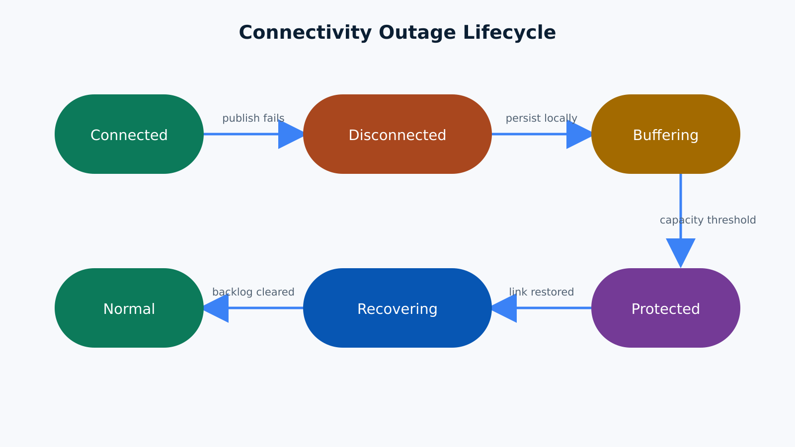 Connectivity moves from connected to disconnected, buffering, protection, recovery and normal operation.