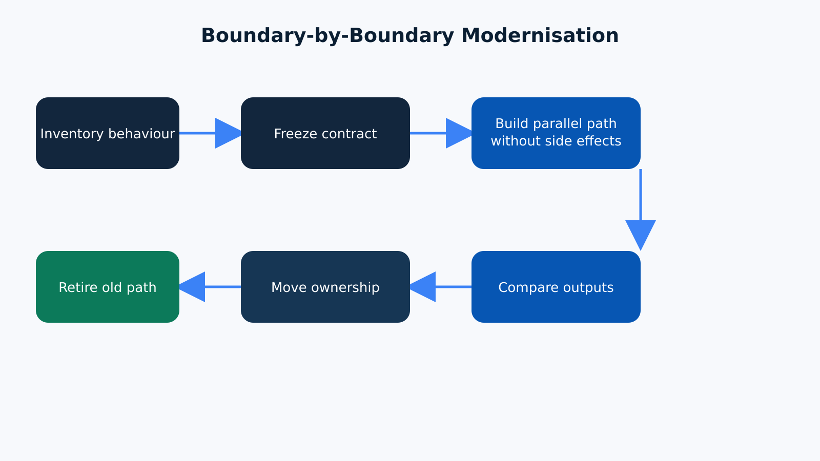 Migration progresses from behaviour inventory through contract freezing, parallel comparison, ownership transfer and retirement.